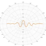 Working with Polar Axes using matplotlib.pyplot.polar