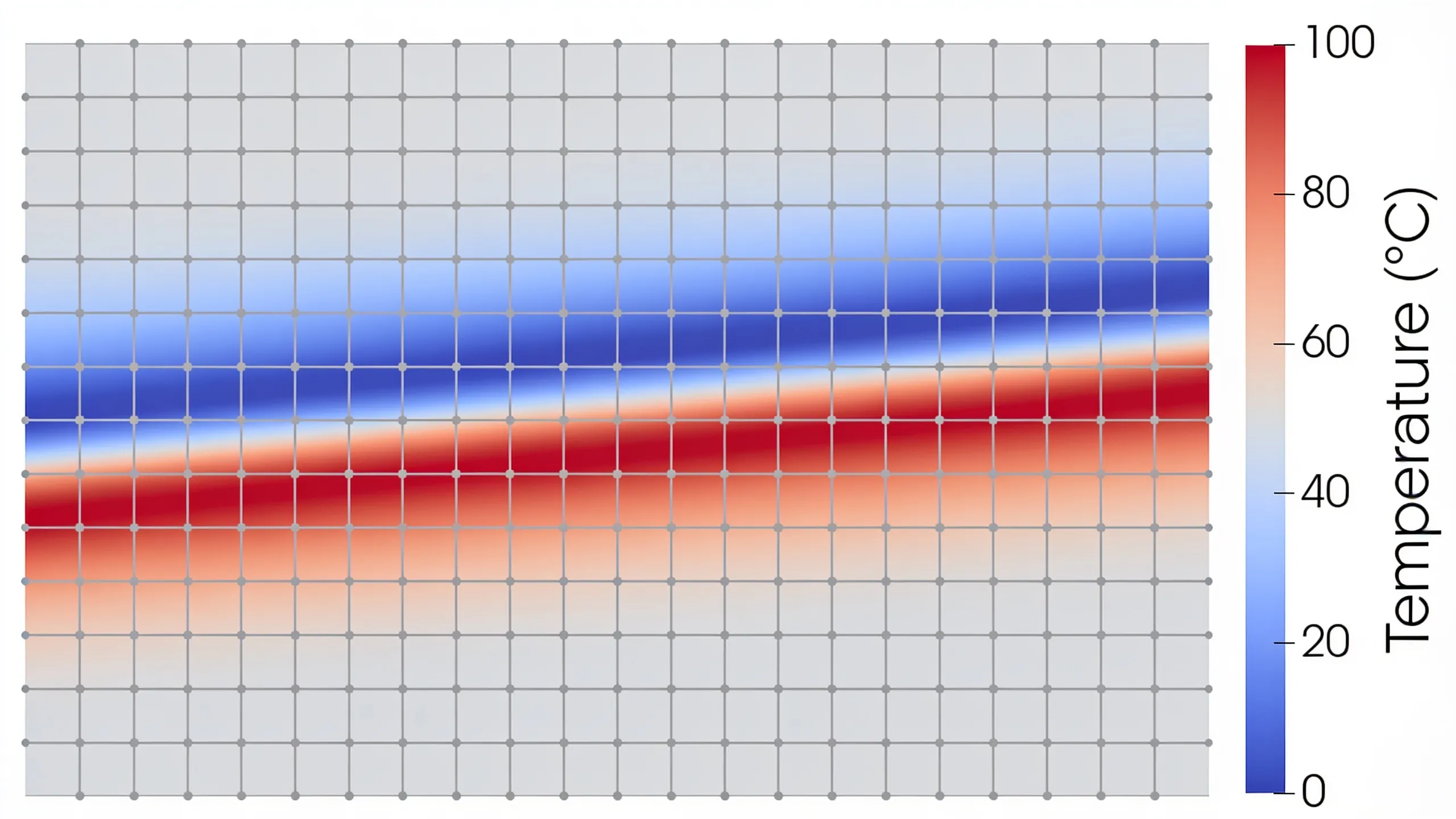Solving Partial Differential Equations with scipy.integrate.odeint